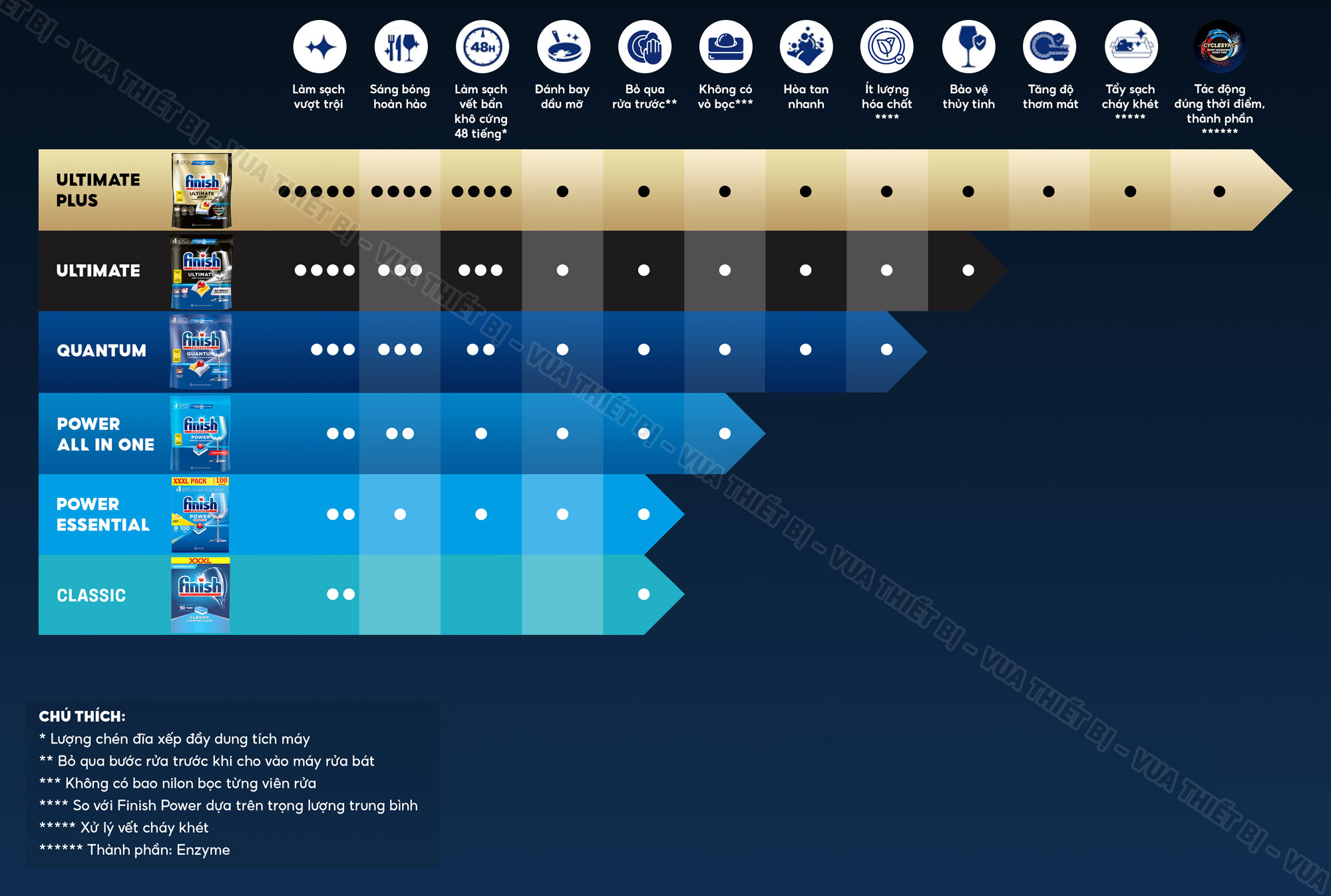Bảng-so-sánh-tính-năng-các-dòng-viên-rửa-bát-finish