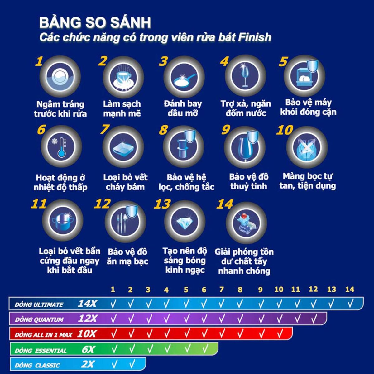 Bang so sanh tinh nang giua cac dong san pham vien rua bat gel bot rua finish 1