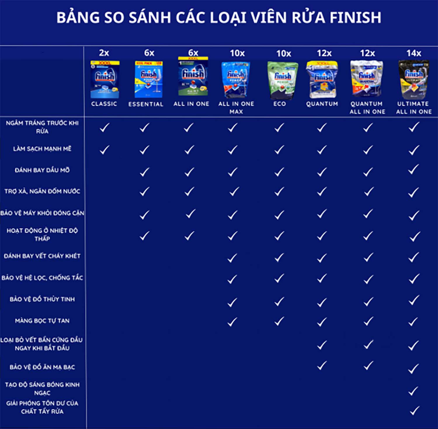 Bang so sanh tinh nang giua cac loai vien rua bat finish