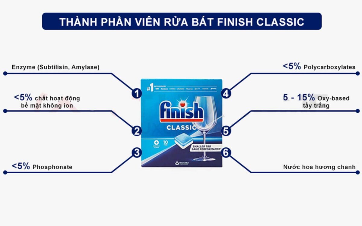 Thanh phan Vien rua bat FINISH Classic hop 10 vien