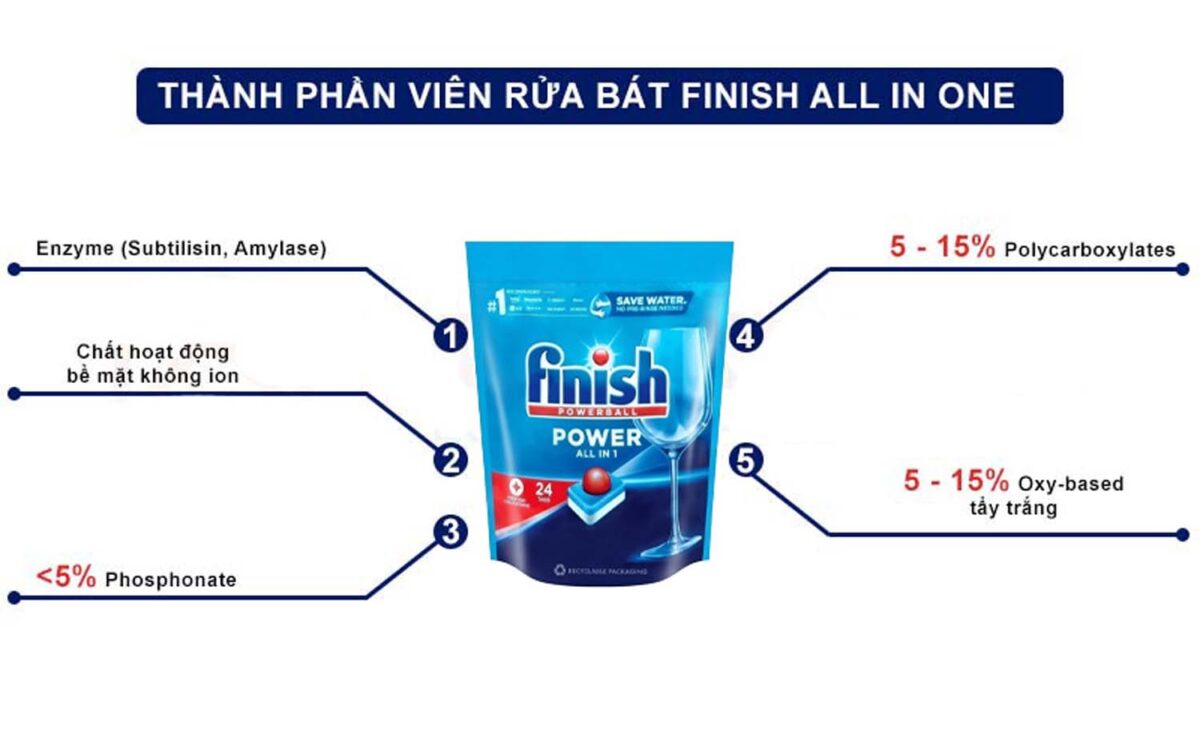 Thanh phan Vien rua bat FINISH Power All in 1 max tui 24 vien