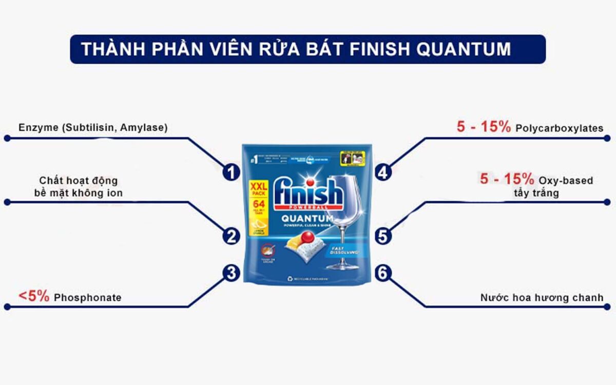 Thanh phan Vien rua bat FINISH Quantum All in 1 tui 64 vien huong chanh